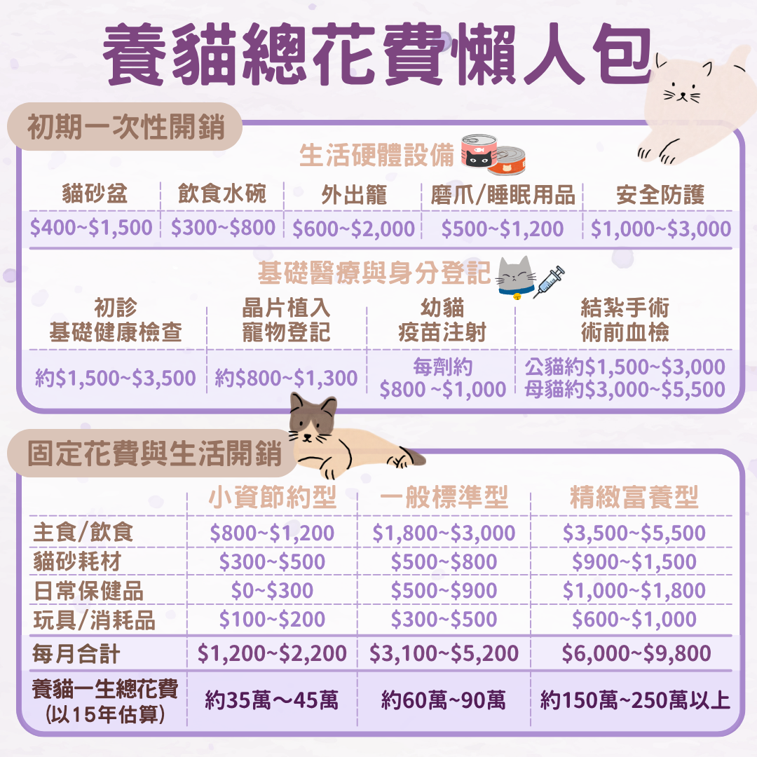 養貓總花費懶人包 